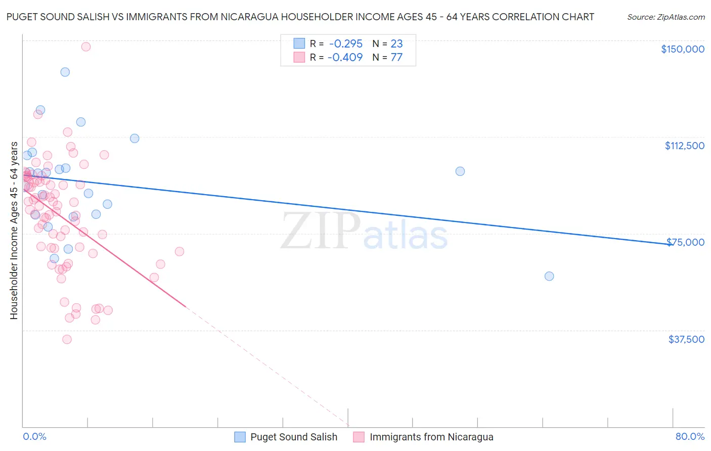 Puget Sound Salish vs Immigrants from Nicaragua Householder Income Ages 45 - 64 years