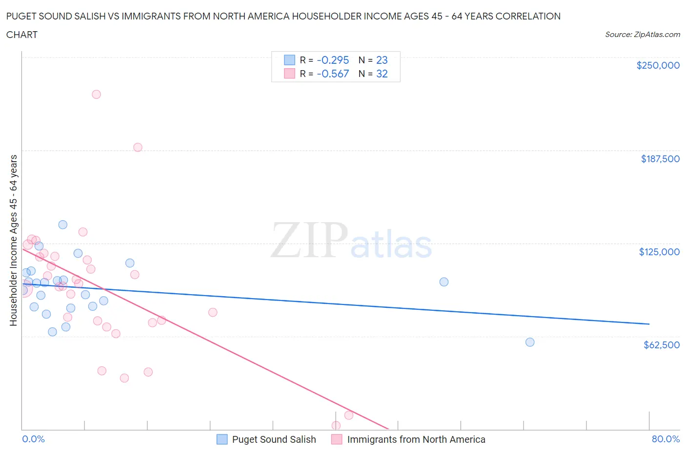 Puget Sound Salish vs Immigrants from North America Householder Income Ages 45 - 64 years