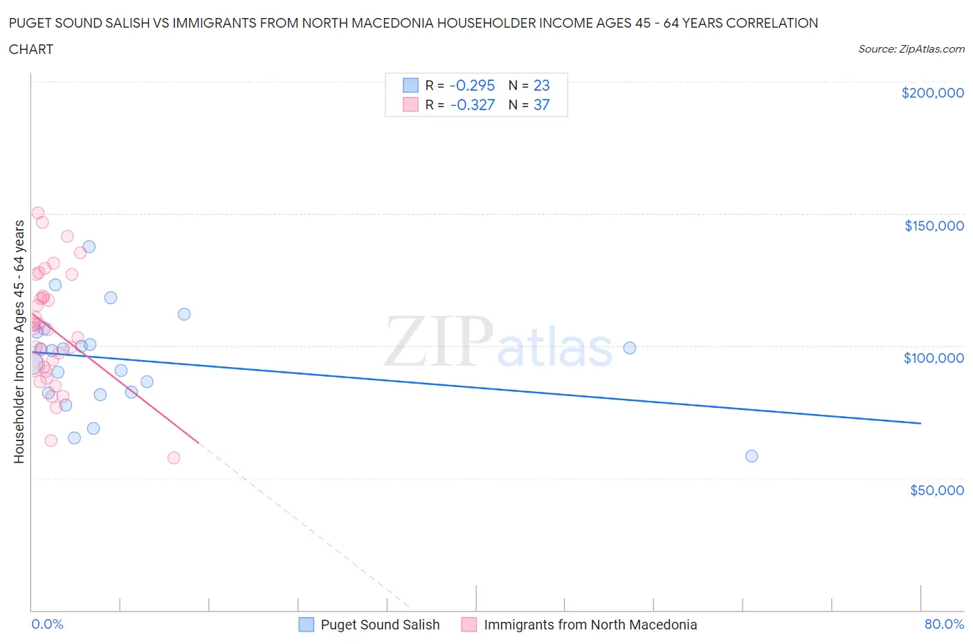 Puget Sound Salish vs Immigrants from North Macedonia Householder Income Ages 45 - 64 years