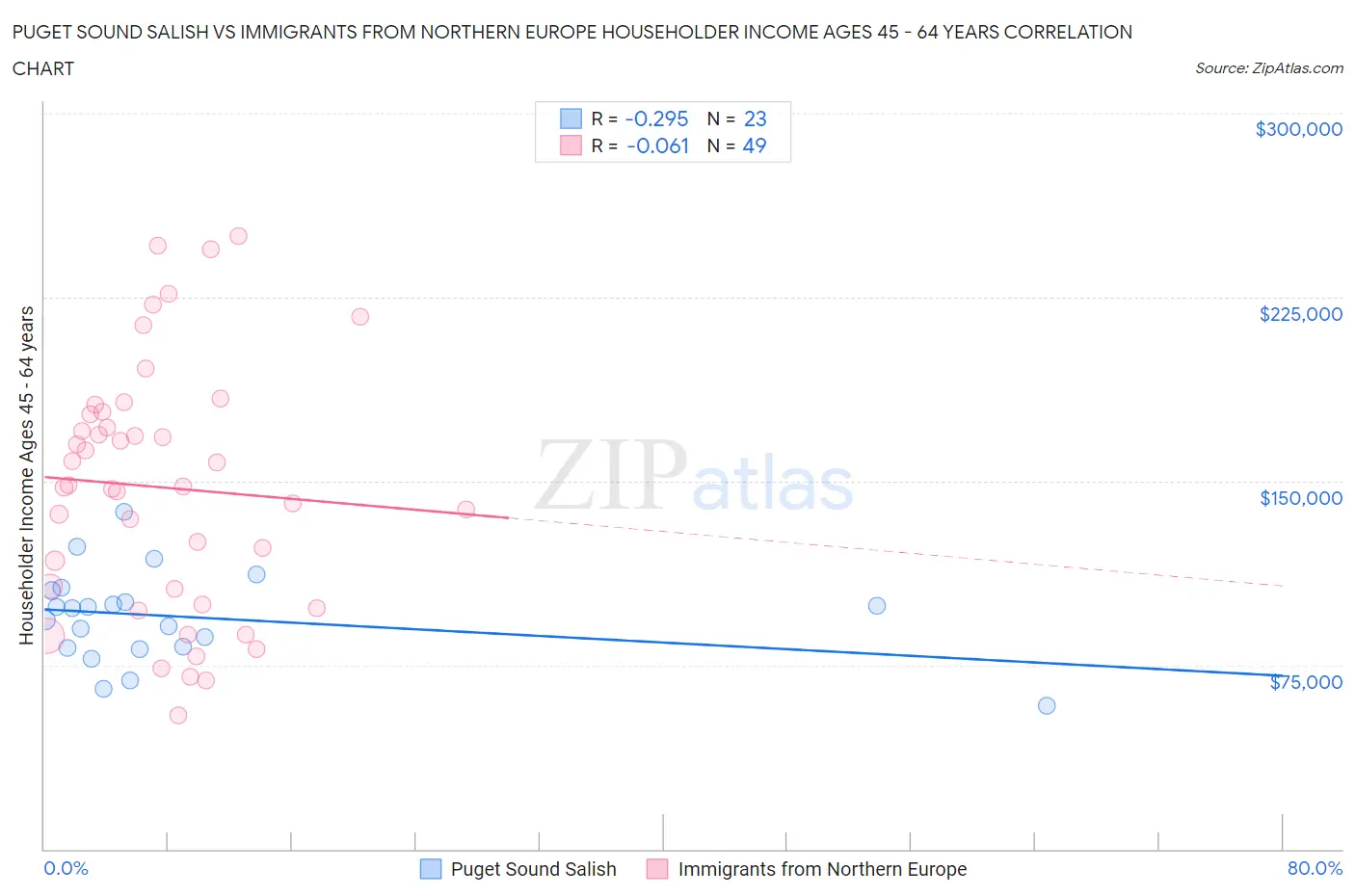 Puget Sound Salish vs Immigrants from Northern Europe Householder Income Ages 45 - 64 years