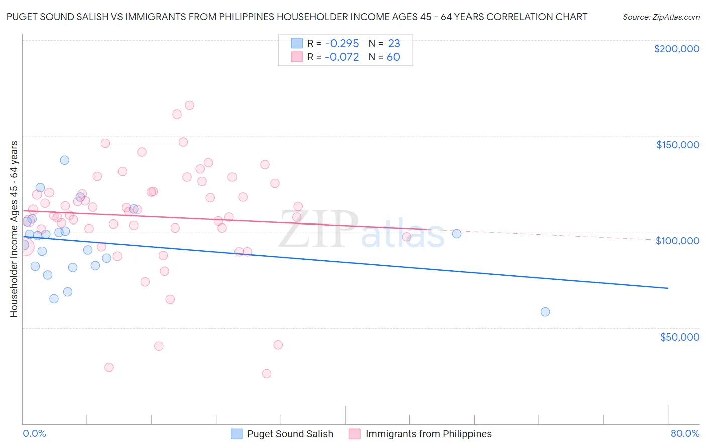 Puget Sound Salish vs Immigrants from Philippines Householder Income Ages 45 - 64 years