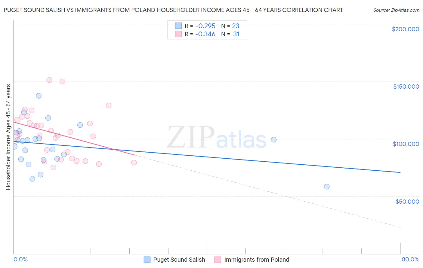 Puget Sound Salish vs Immigrants from Poland Householder Income Ages 45 - 64 years