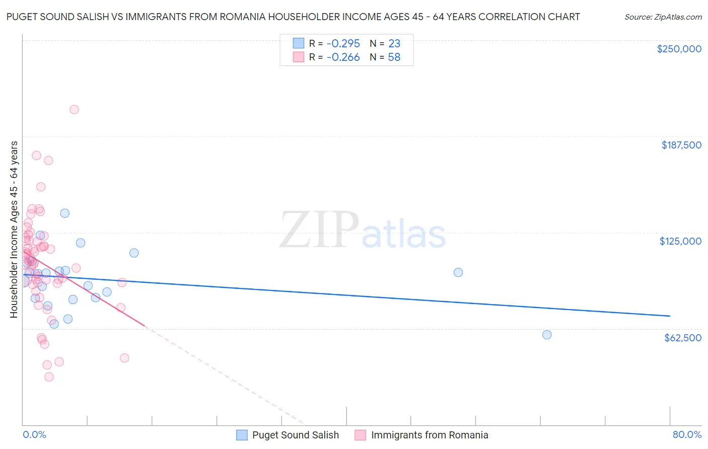 Puget Sound Salish vs Immigrants from Romania Householder Income Ages 45 - 64 years
