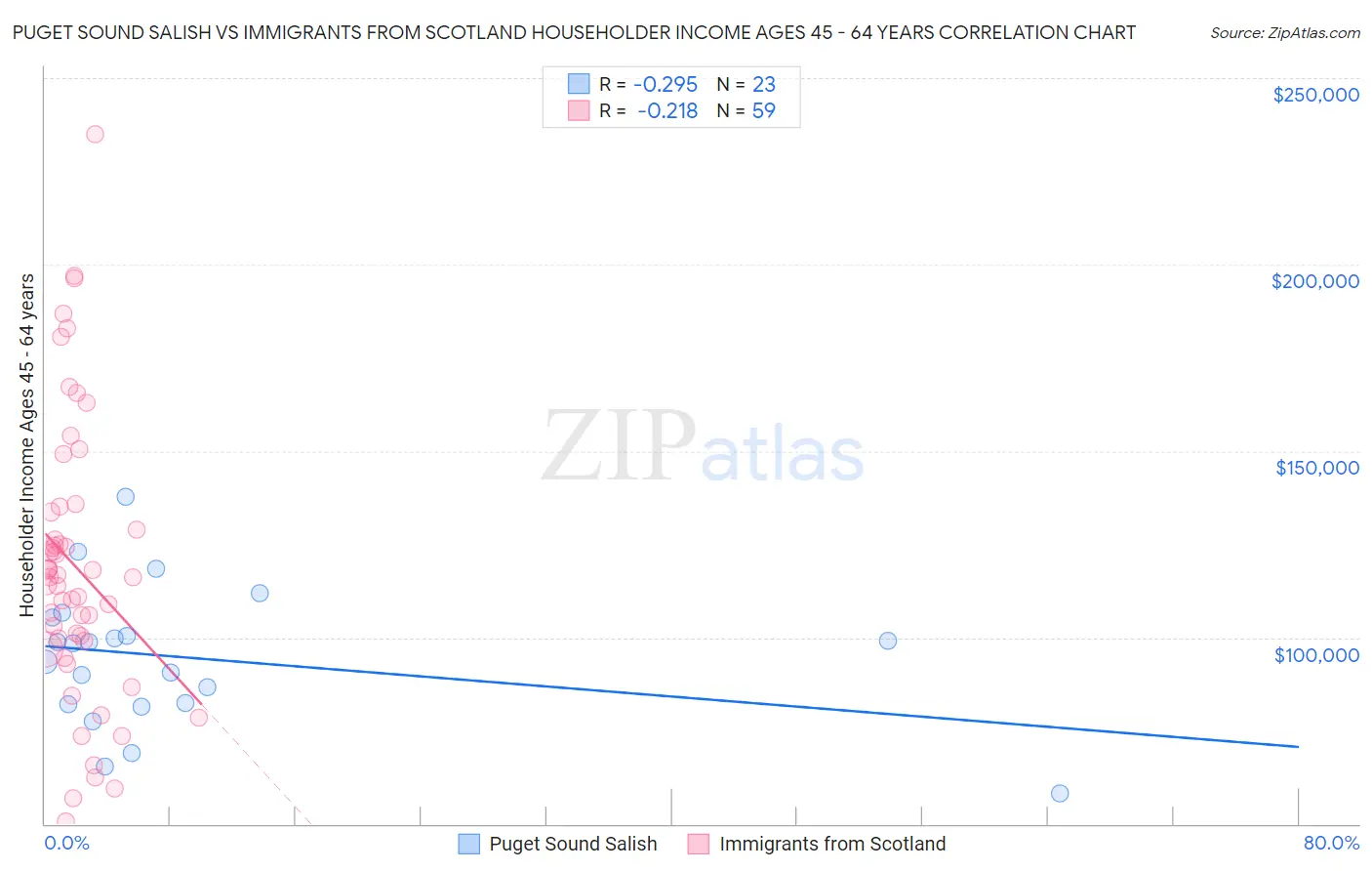 Puget Sound Salish vs Immigrants from Scotland Householder Income Ages 45 - 64 years