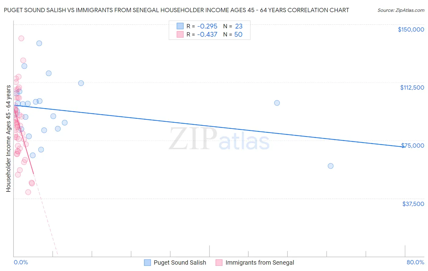 Puget Sound Salish vs Immigrants from Senegal Householder Income Ages 45 - 64 years