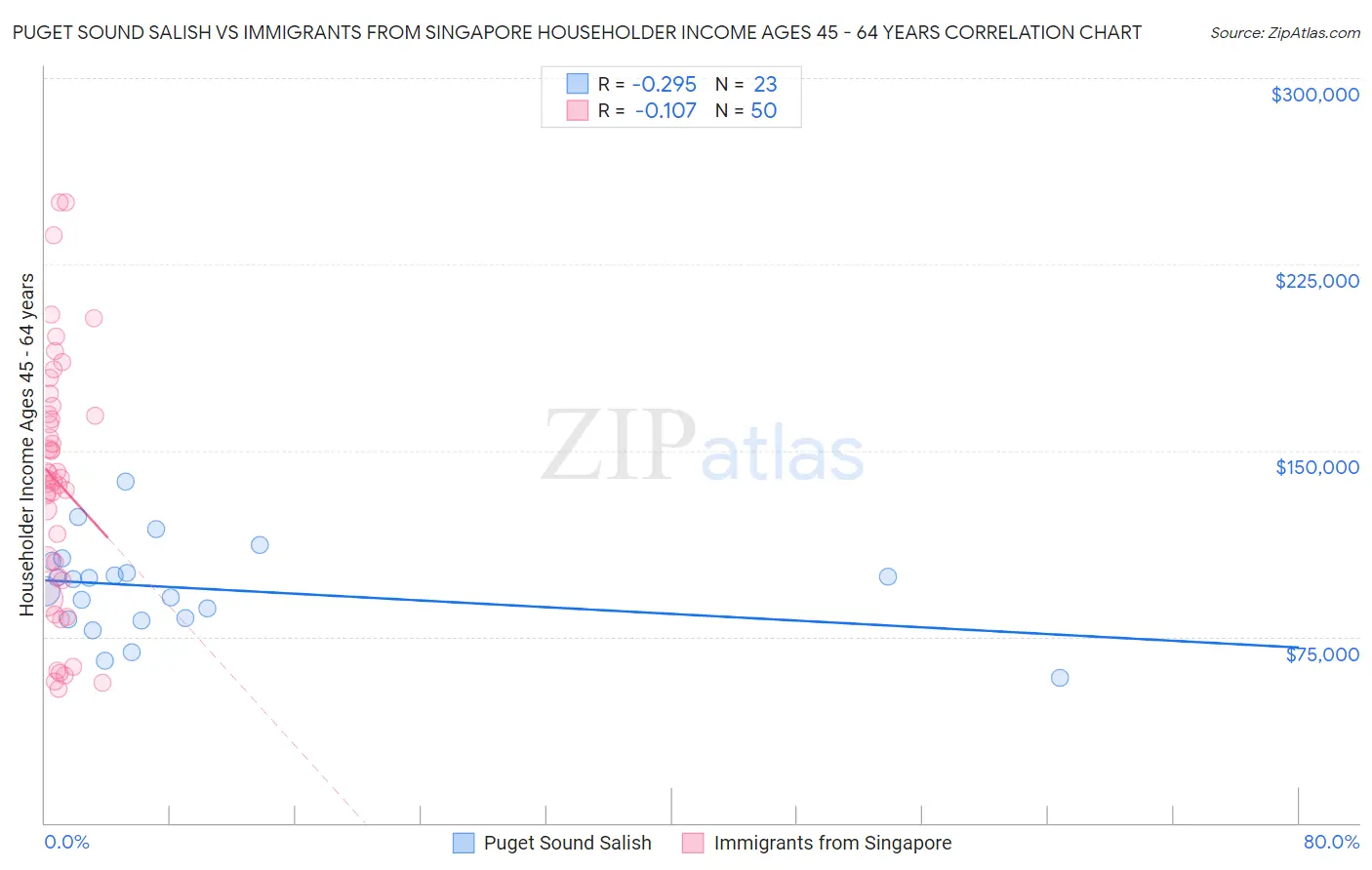 Puget Sound Salish vs Immigrants from Singapore Householder Income Ages 45 - 64 years