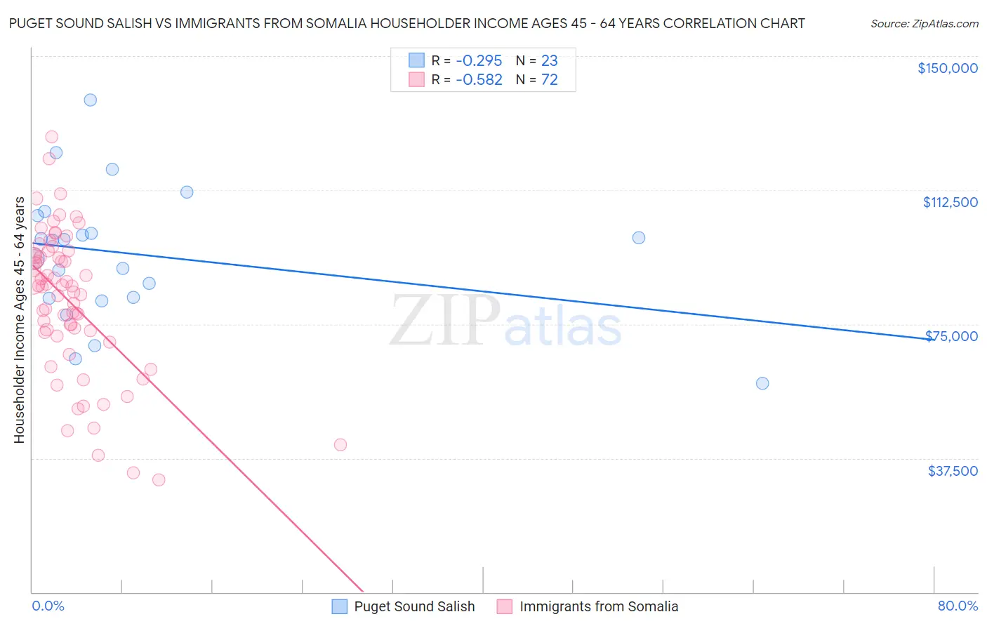 Puget Sound Salish vs Immigrants from Somalia Householder Income Ages 45 - 64 years