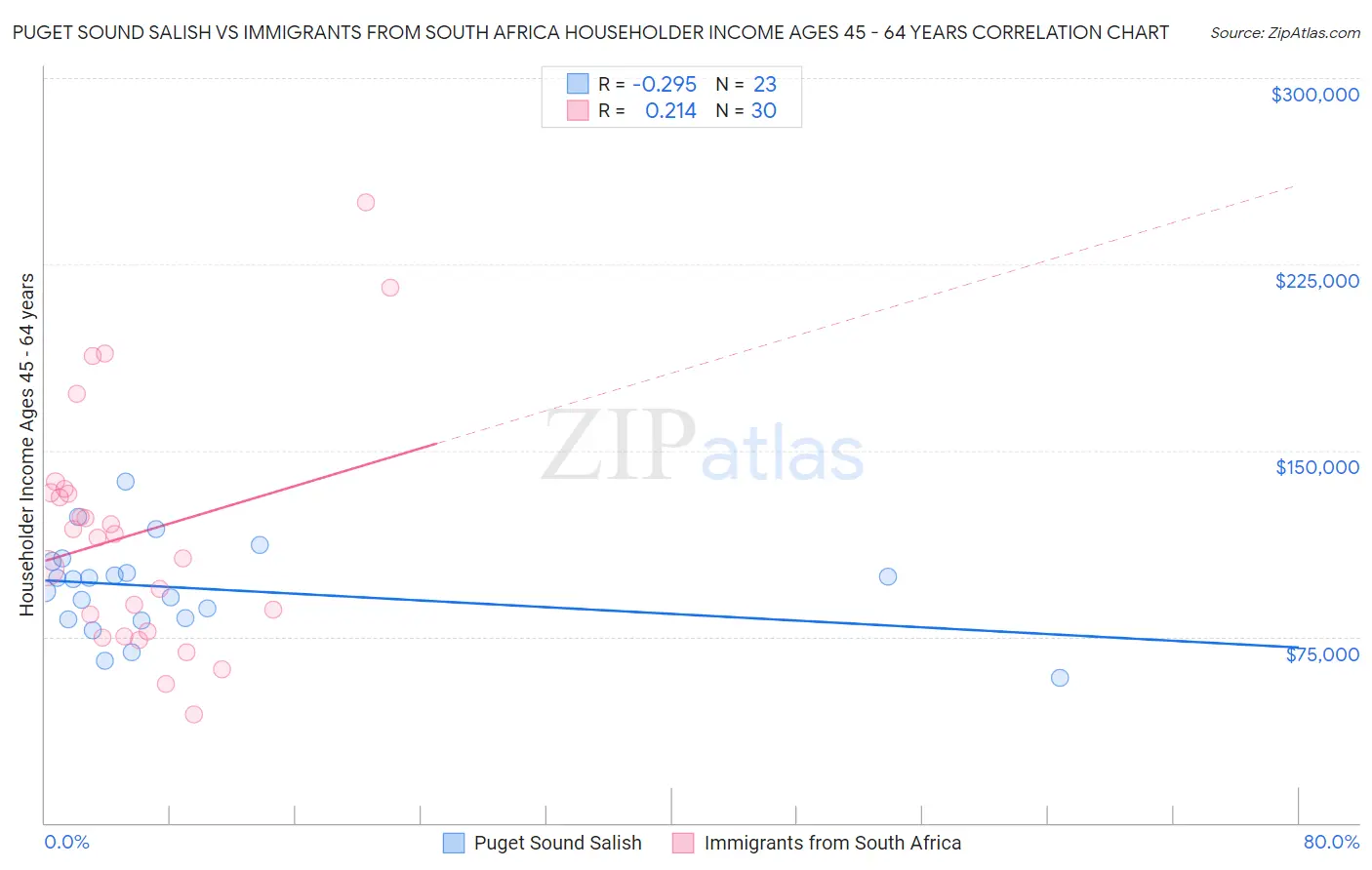 Puget Sound Salish vs Immigrants from South Africa Householder Income Ages 45 - 64 years