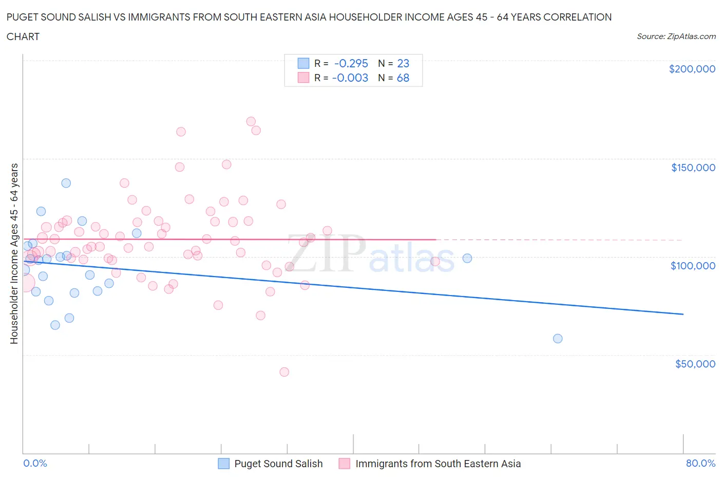 Puget Sound Salish vs Immigrants from South Eastern Asia Householder Income Ages 45 - 64 years