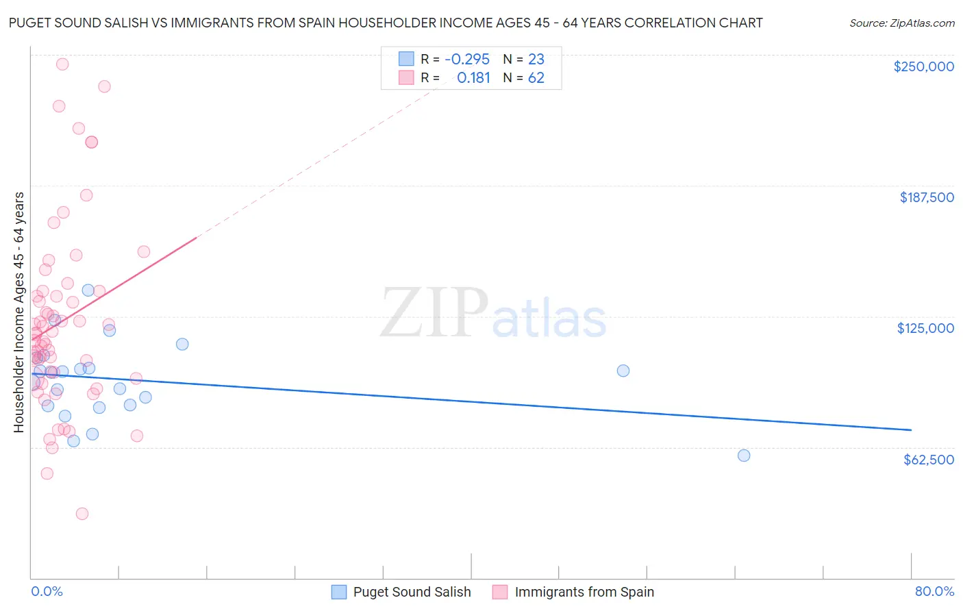 Puget Sound Salish vs Immigrants from Spain Householder Income Ages 45 - 64 years