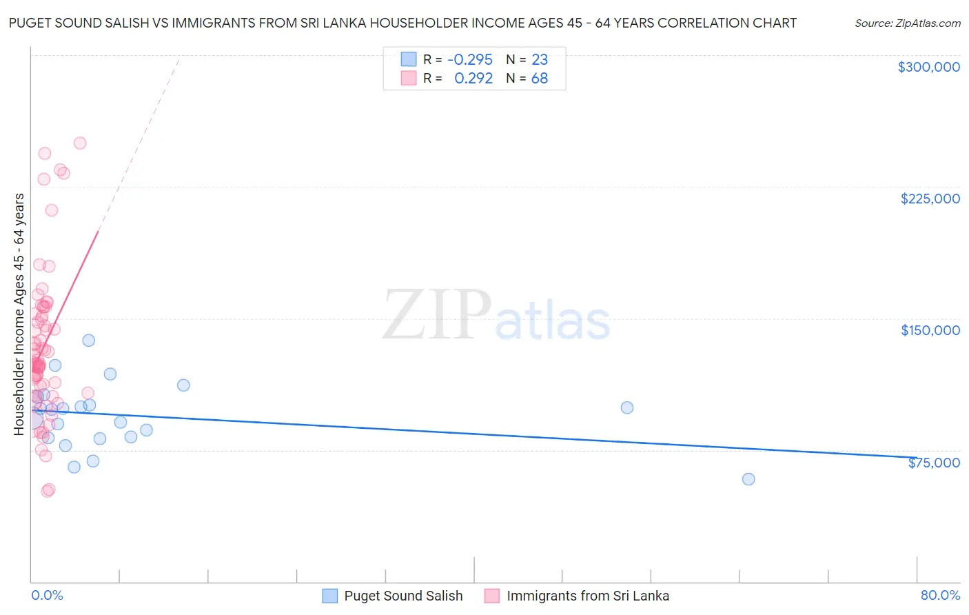 Puget Sound Salish vs Immigrants from Sri Lanka Householder Income Ages 45 - 64 years