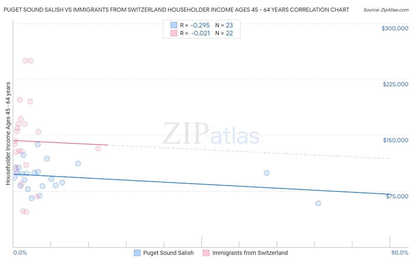 Puget Sound Salish vs Immigrants from Switzerland Householder Income Ages 45 - 64 years