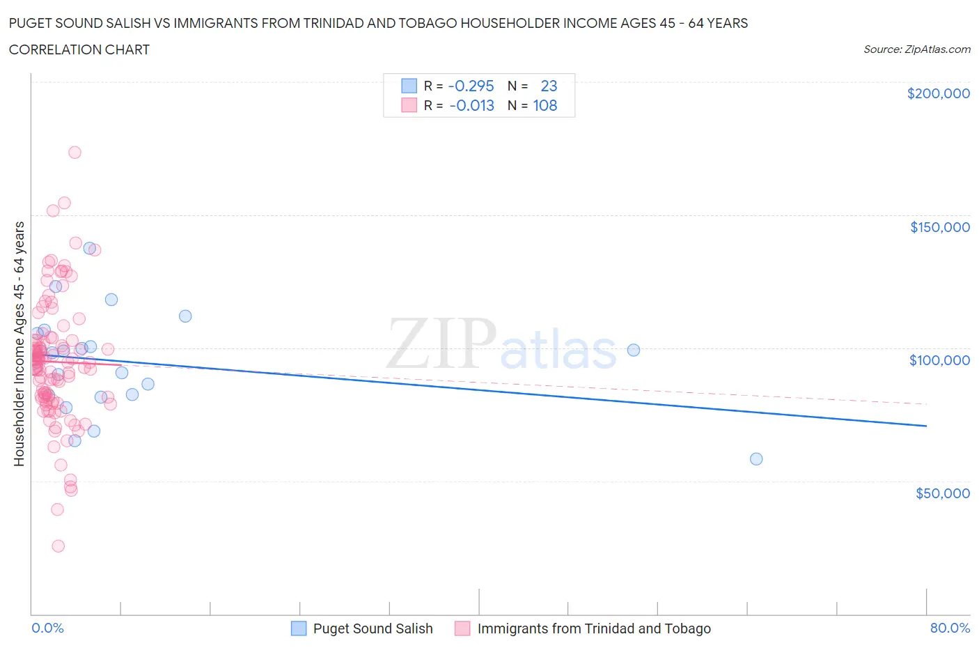 Puget Sound Salish vs Immigrants from Trinidad and Tobago Householder Income Ages 45 - 64 years