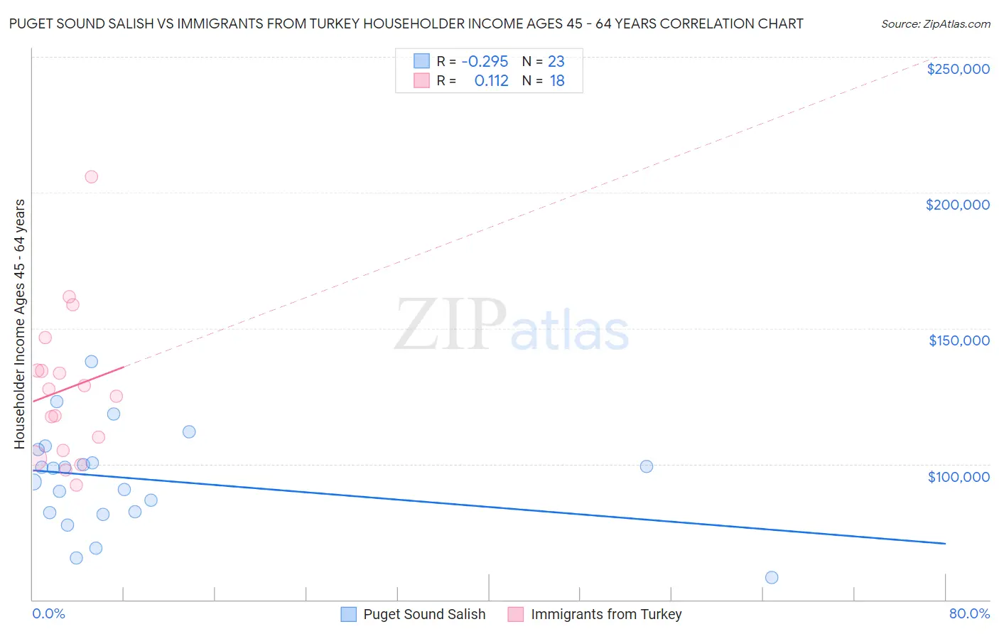 Puget Sound Salish vs Immigrants from Turkey Householder Income Ages 45 - 64 years