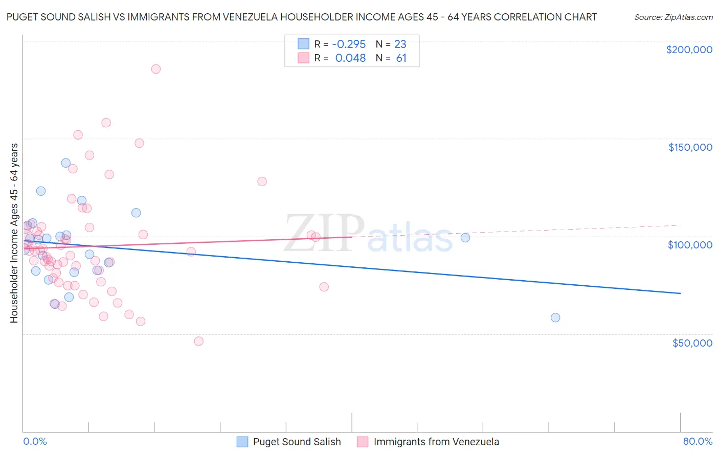 Puget Sound Salish vs Immigrants from Venezuela Householder Income Ages 45 - 64 years