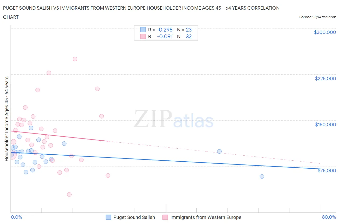 Puget Sound Salish vs Immigrants from Western Europe Householder Income Ages 45 - 64 years