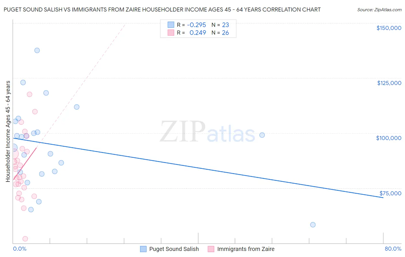 Puget Sound Salish vs Immigrants from Zaire Householder Income Ages 45 - 64 years