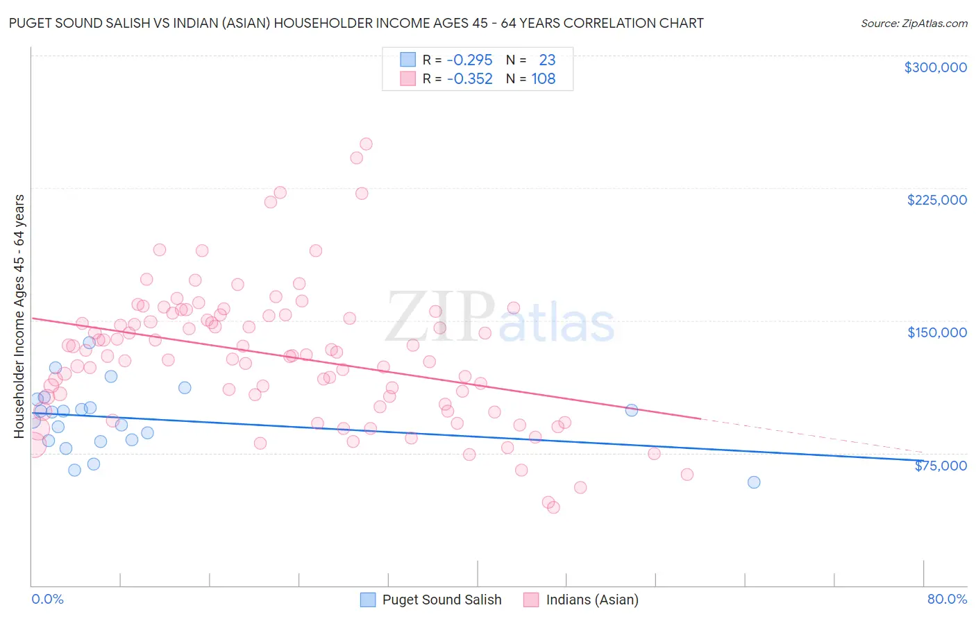 Puget Sound Salish vs Indian (Asian) Householder Income Ages 45 - 64 years