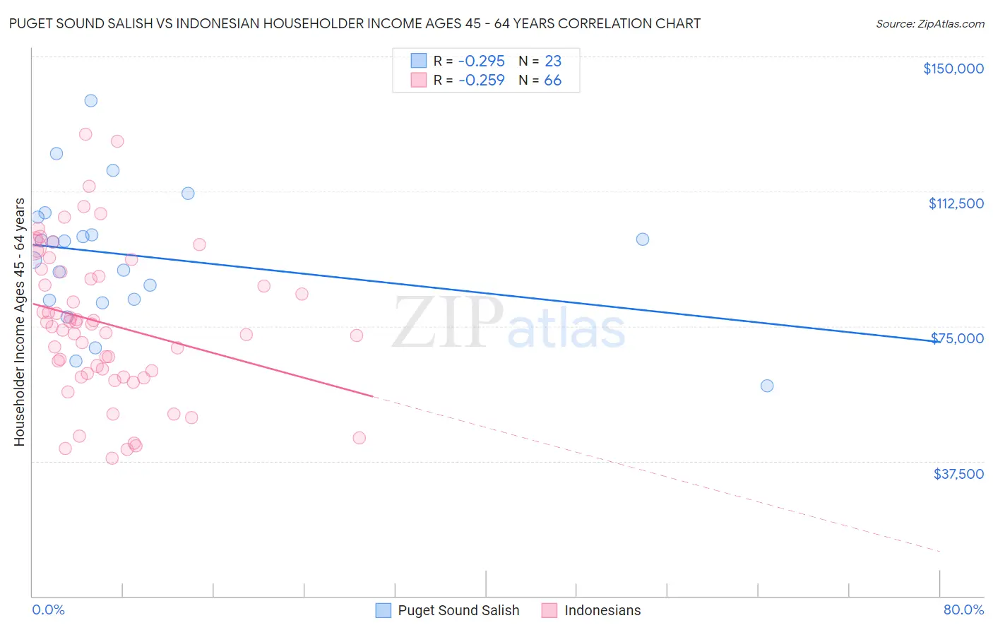 Puget Sound Salish vs Indonesian Householder Income Ages 45 - 64 years