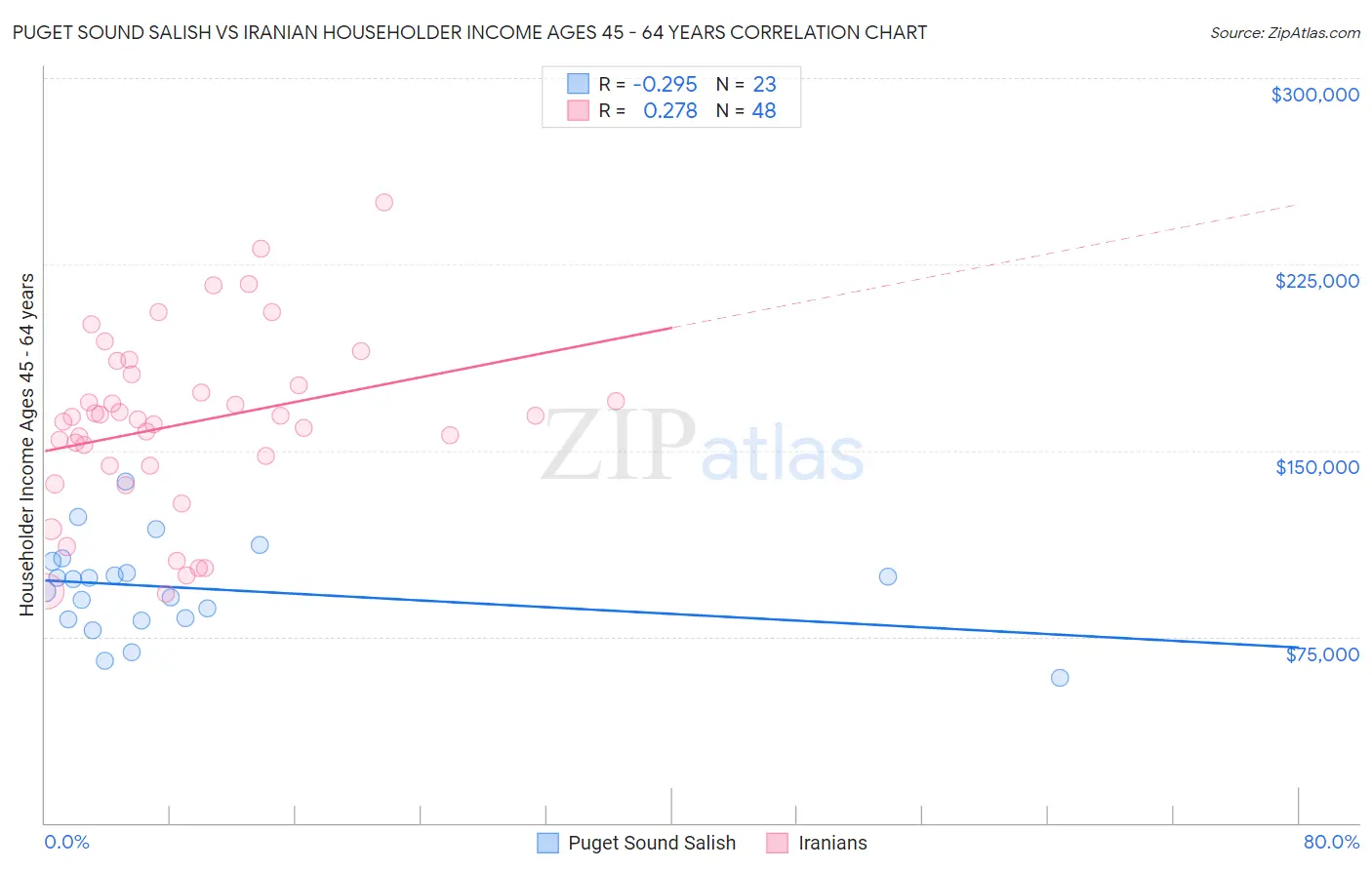 Puget Sound Salish vs Iranian Householder Income Ages 45 - 64 years