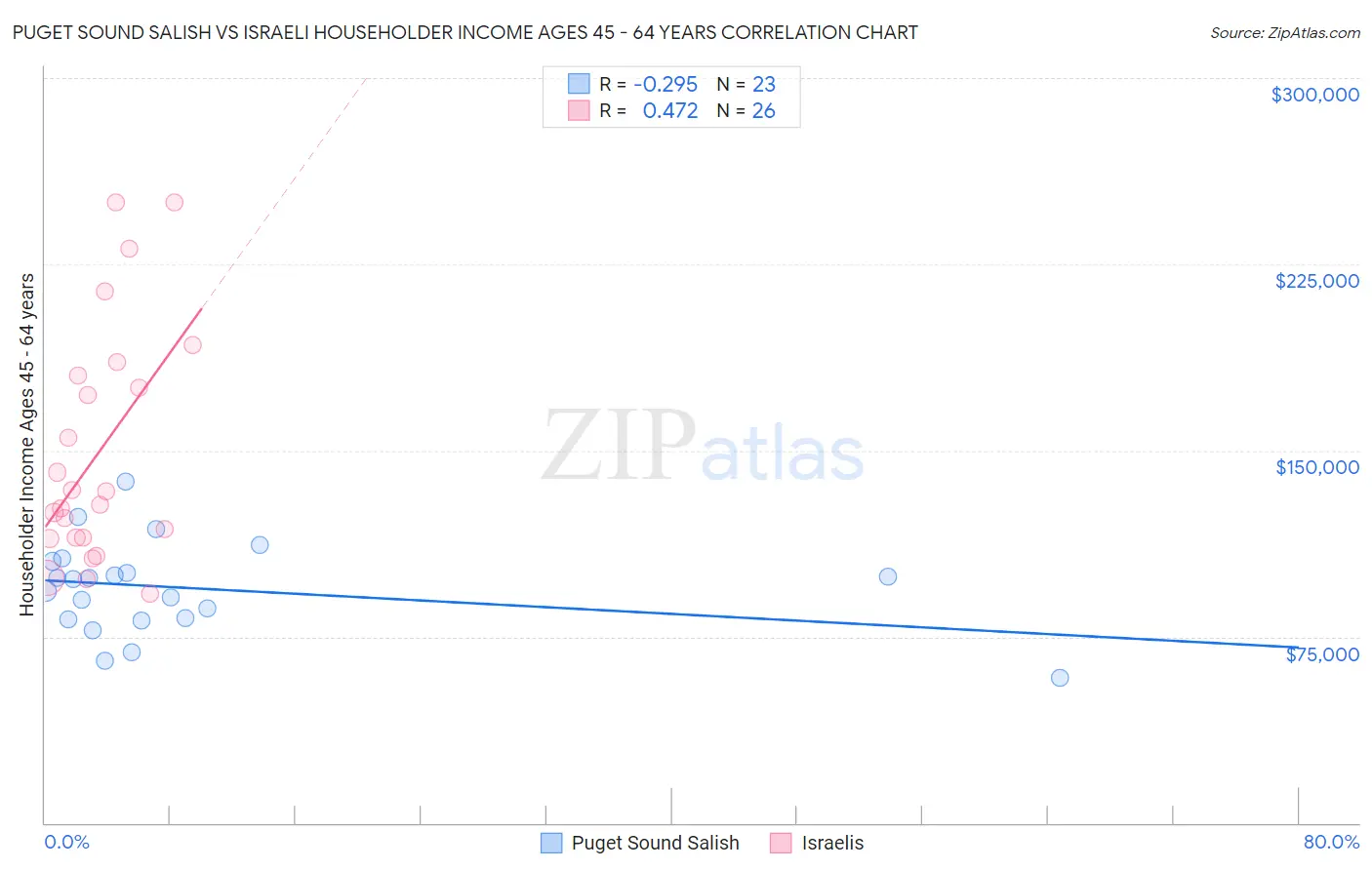 Puget Sound Salish vs Israeli Householder Income Ages 45 - 64 years