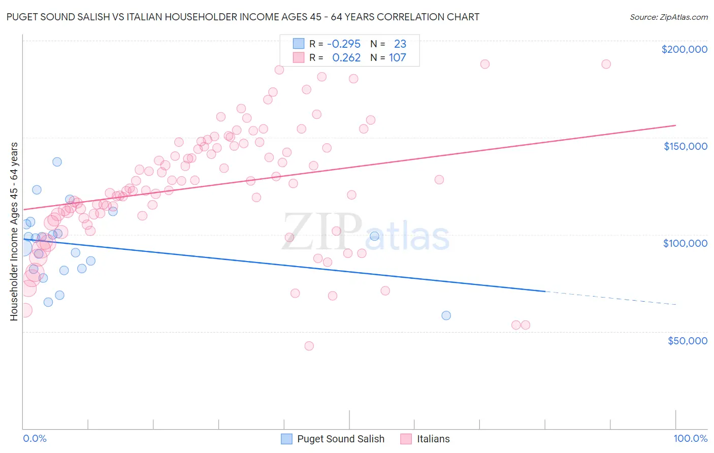 Puget Sound Salish vs Italian Householder Income Ages 45 - 64 years