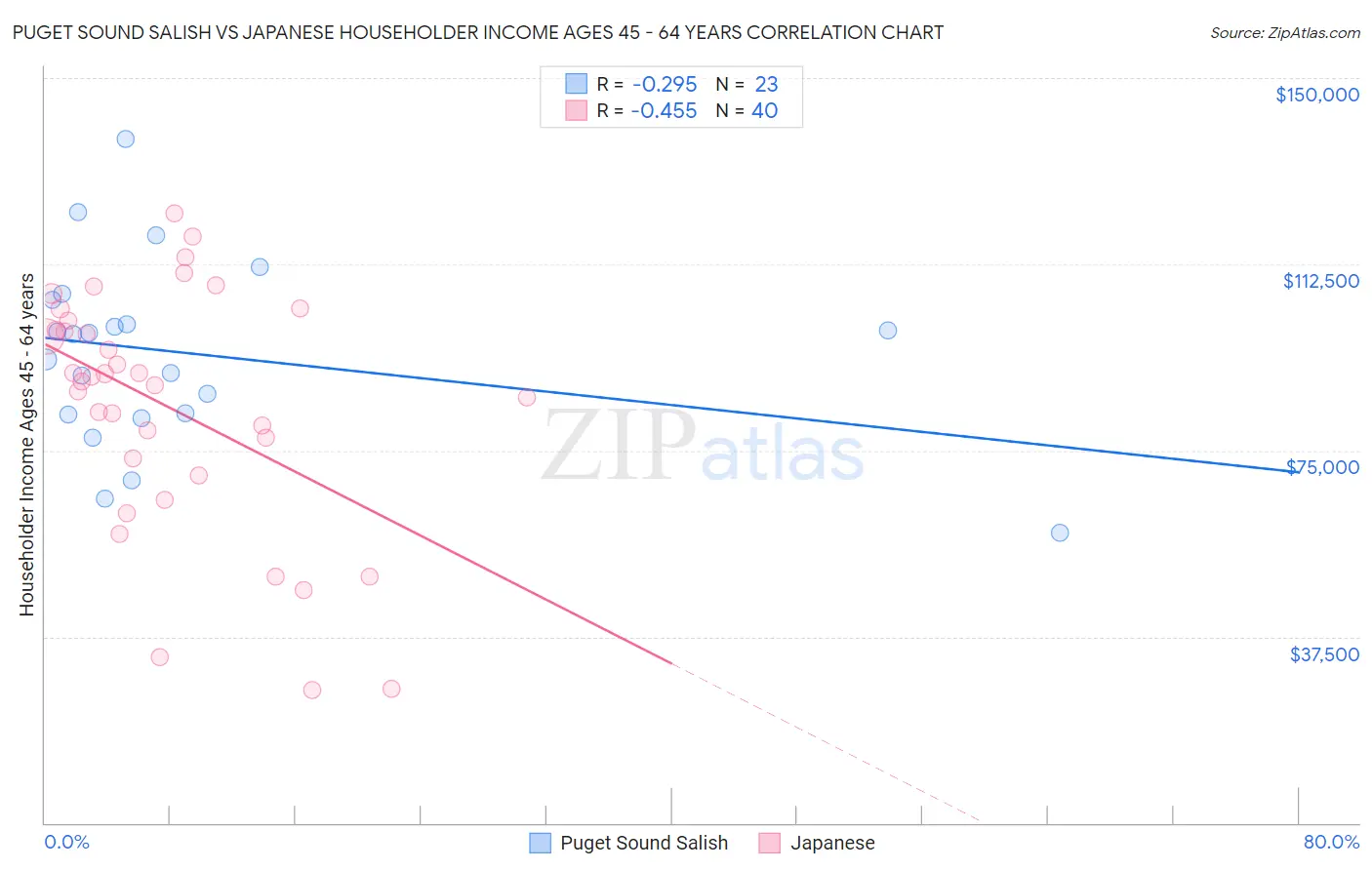 Puget Sound Salish vs Japanese Householder Income Ages 45 - 64 years