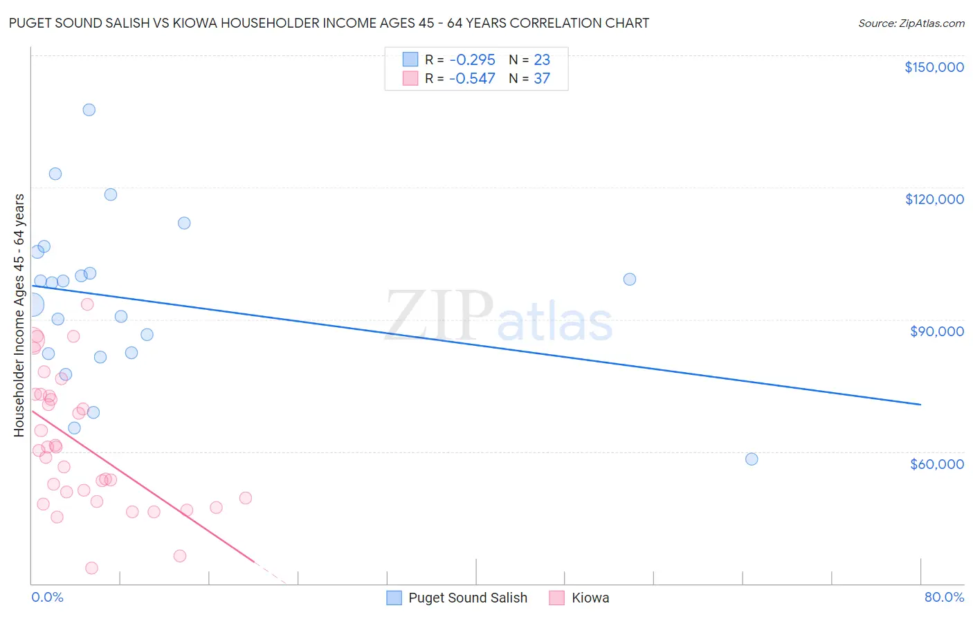 Puget Sound Salish vs Kiowa Householder Income Ages 45 - 64 years