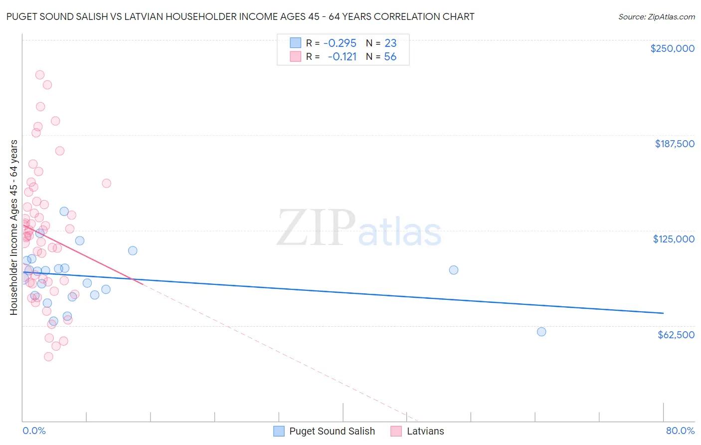 Puget Sound Salish vs Latvian Householder Income Ages 45 - 64 years