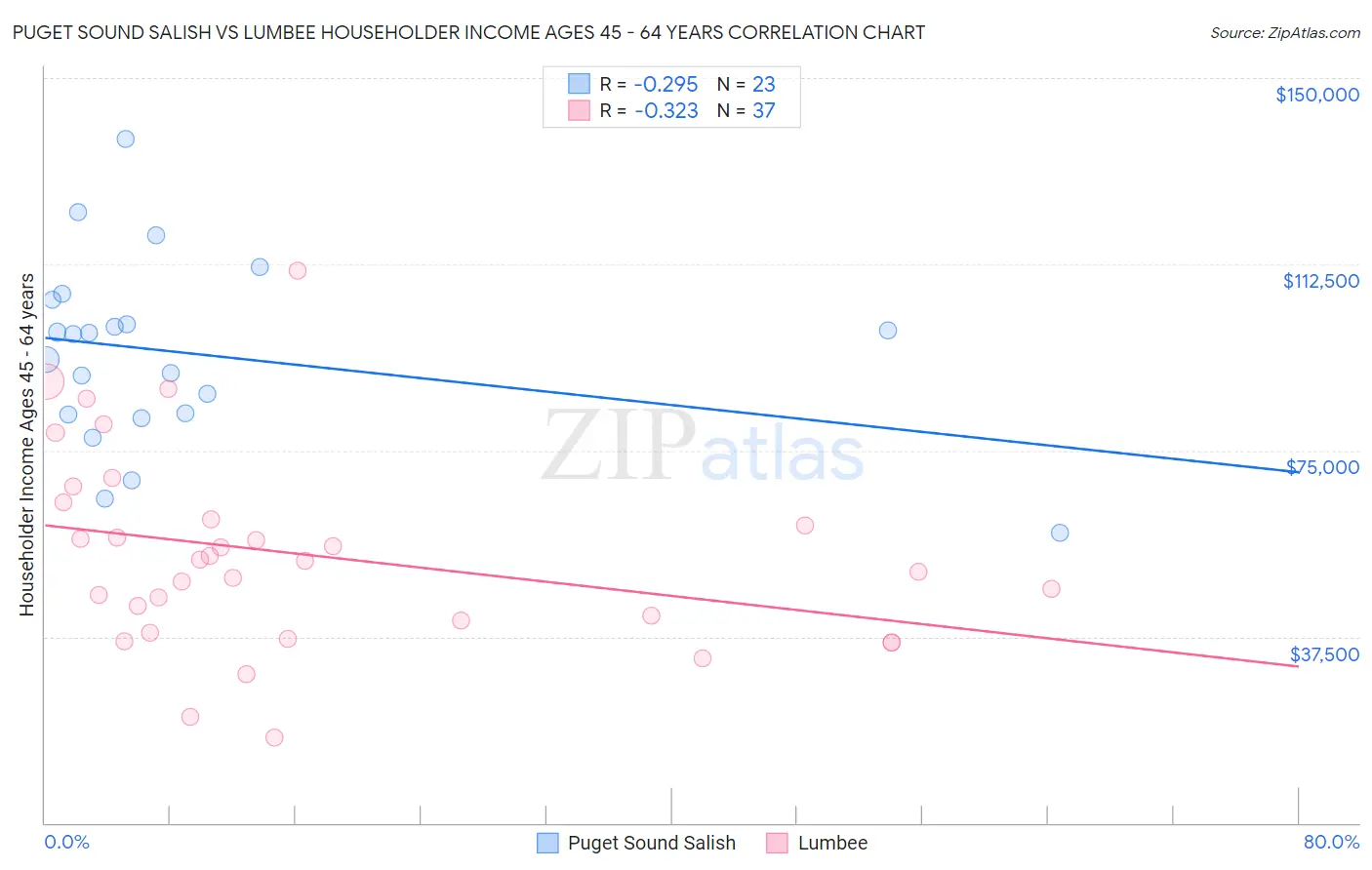 Puget Sound Salish vs Lumbee Householder Income Ages 45 - 64 years