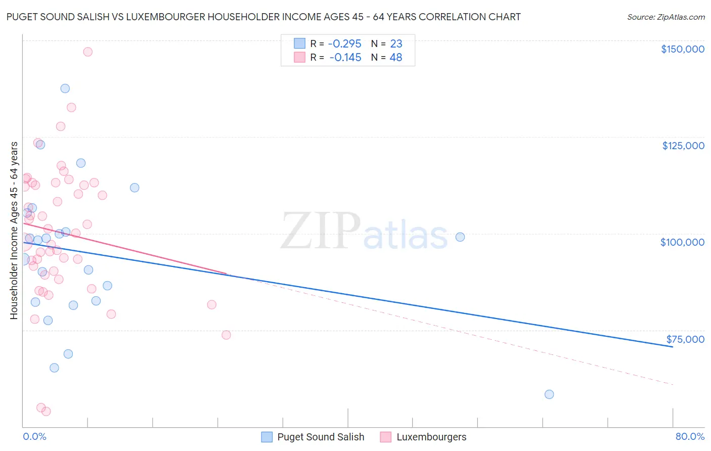 Puget Sound Salish vs Luxembourger Householder Income Ages 45 - 64 years