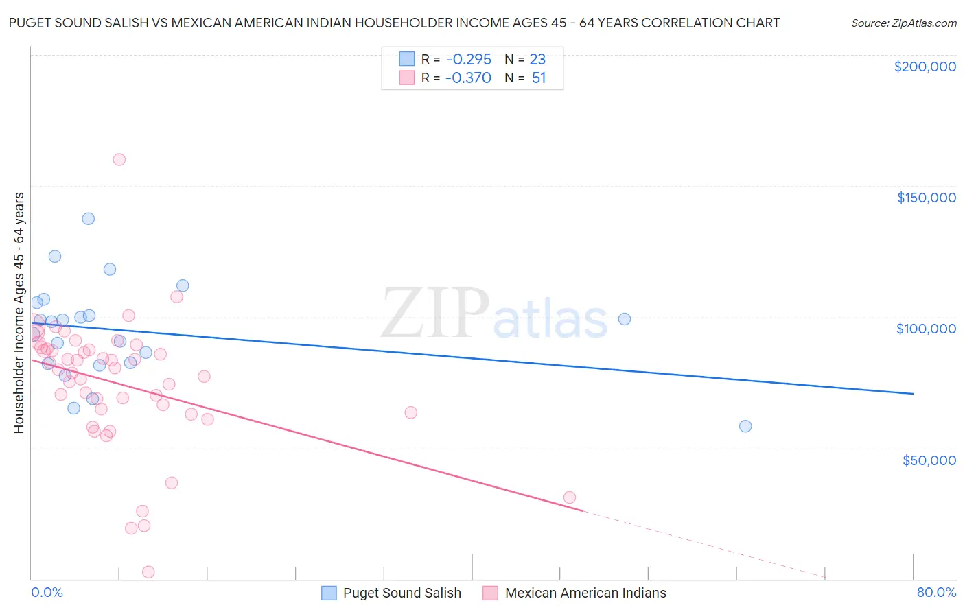 Puget Sound Salish vs Mexican American Indian Householder Income Ages 45 - 64 years