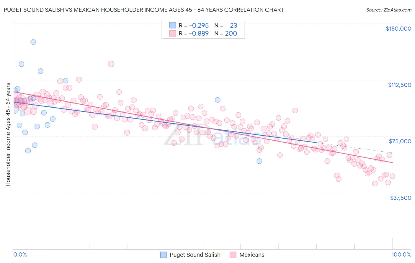 Puget Sound Salish vs Mexican Householder Income Ages 45 - 64 years