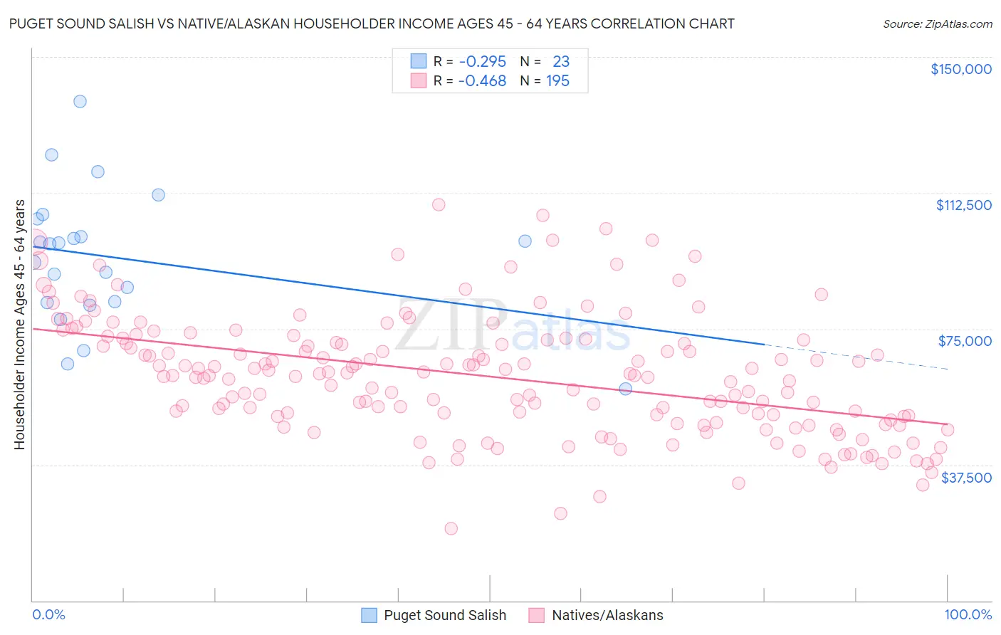 Puget Sound Salish vs Native/Alaskan Householder Income Ages 45 - 64 years