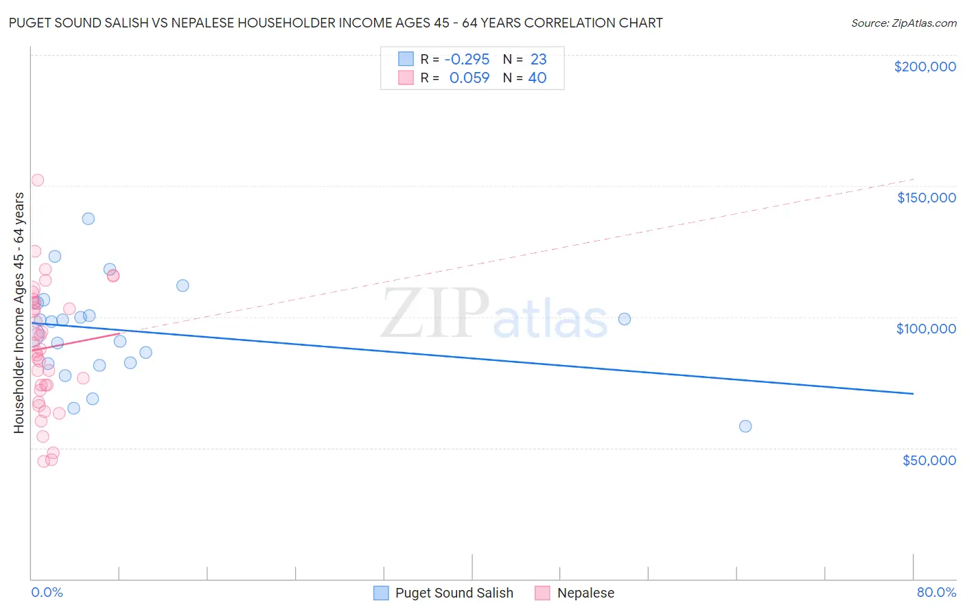 Puget Sound Salish vs Nepalese Householder Income Ages 45 - 64 years