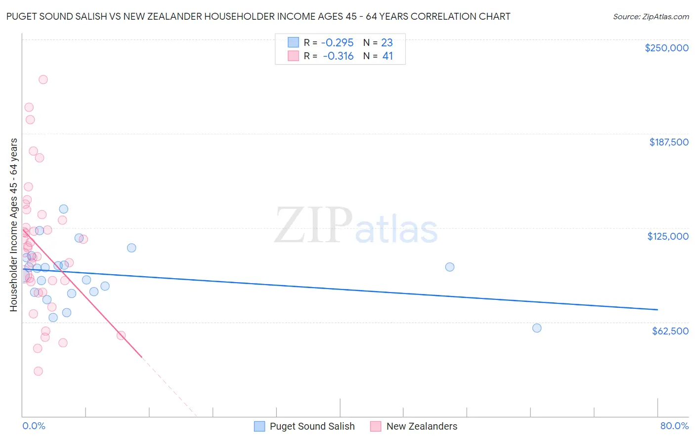 Puget Sound Salish vs New Zealander Householder Income Ages 45 - 64 years