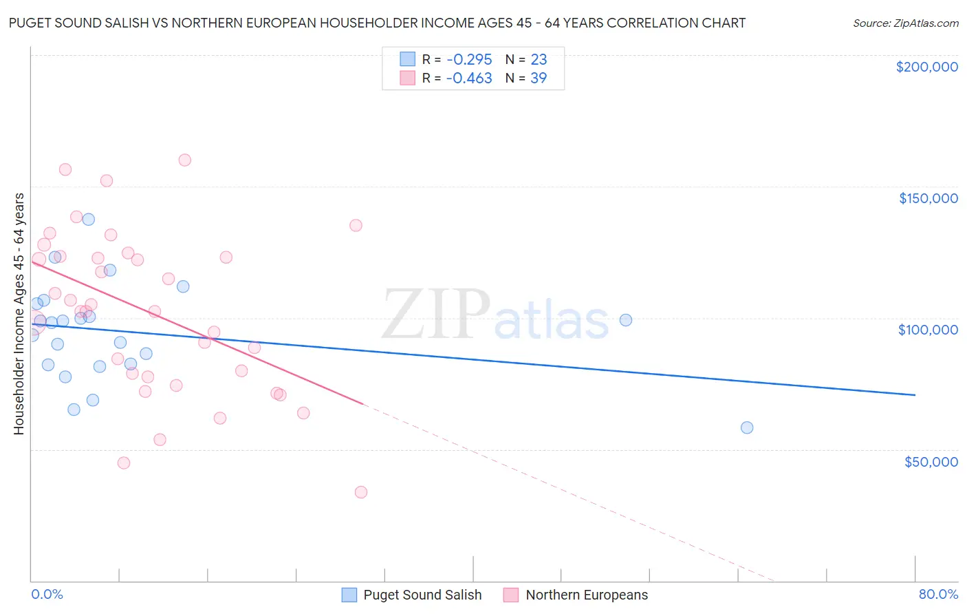 Puget Sound Salish vs Northern European Householder Income Ages 45 - 64 years