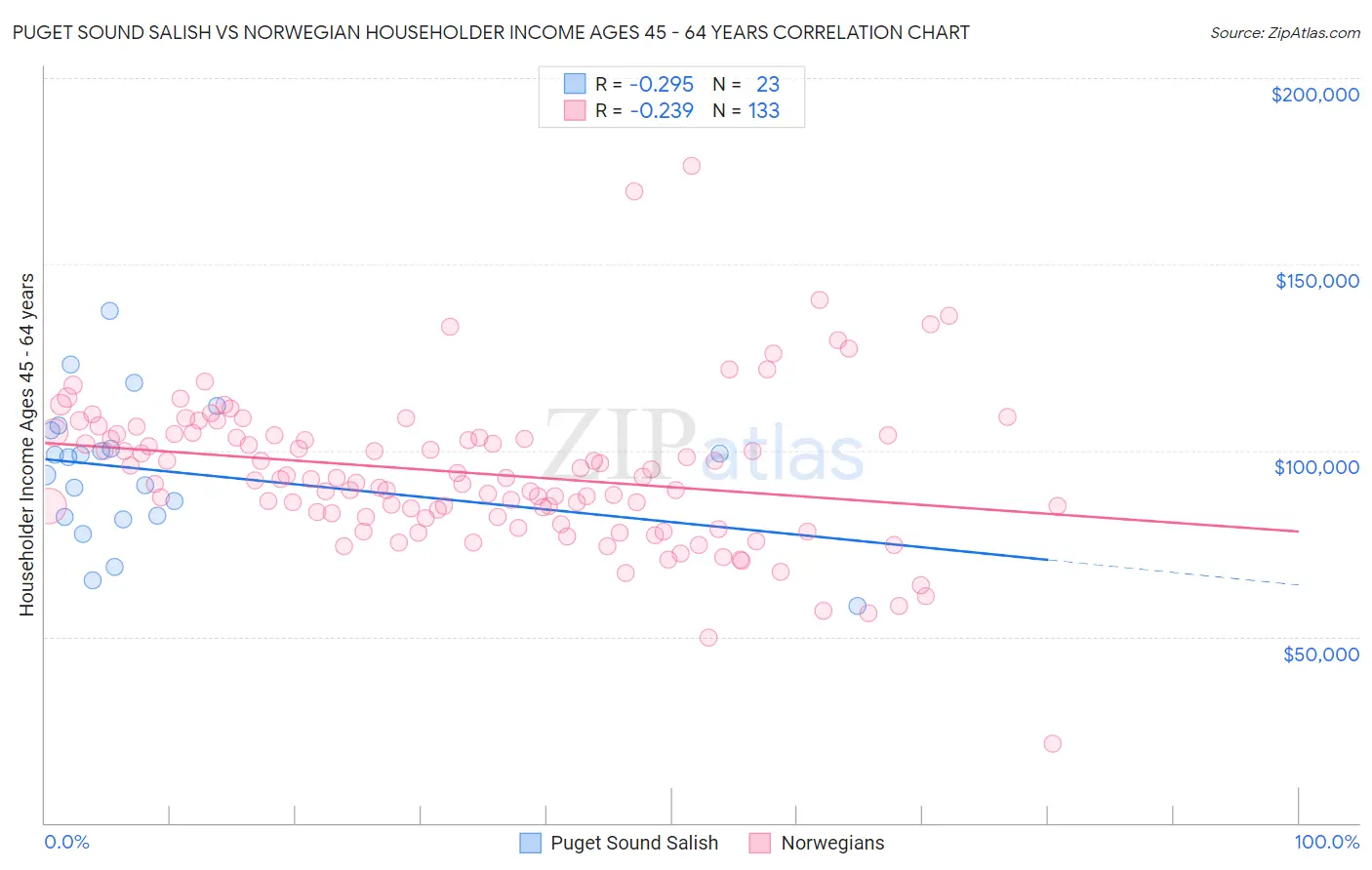 Puget Sound Salish vs Norwegian Householder Income Ages 45 - 64 years