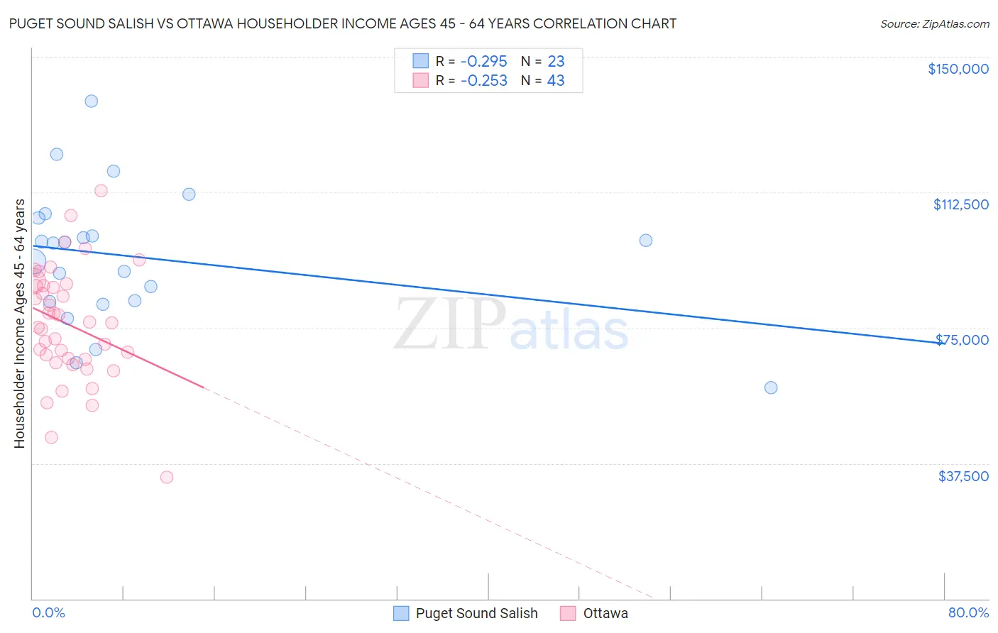 Puget Sound Salish vs Ottawa Householder Income Ages 45 - 64 years