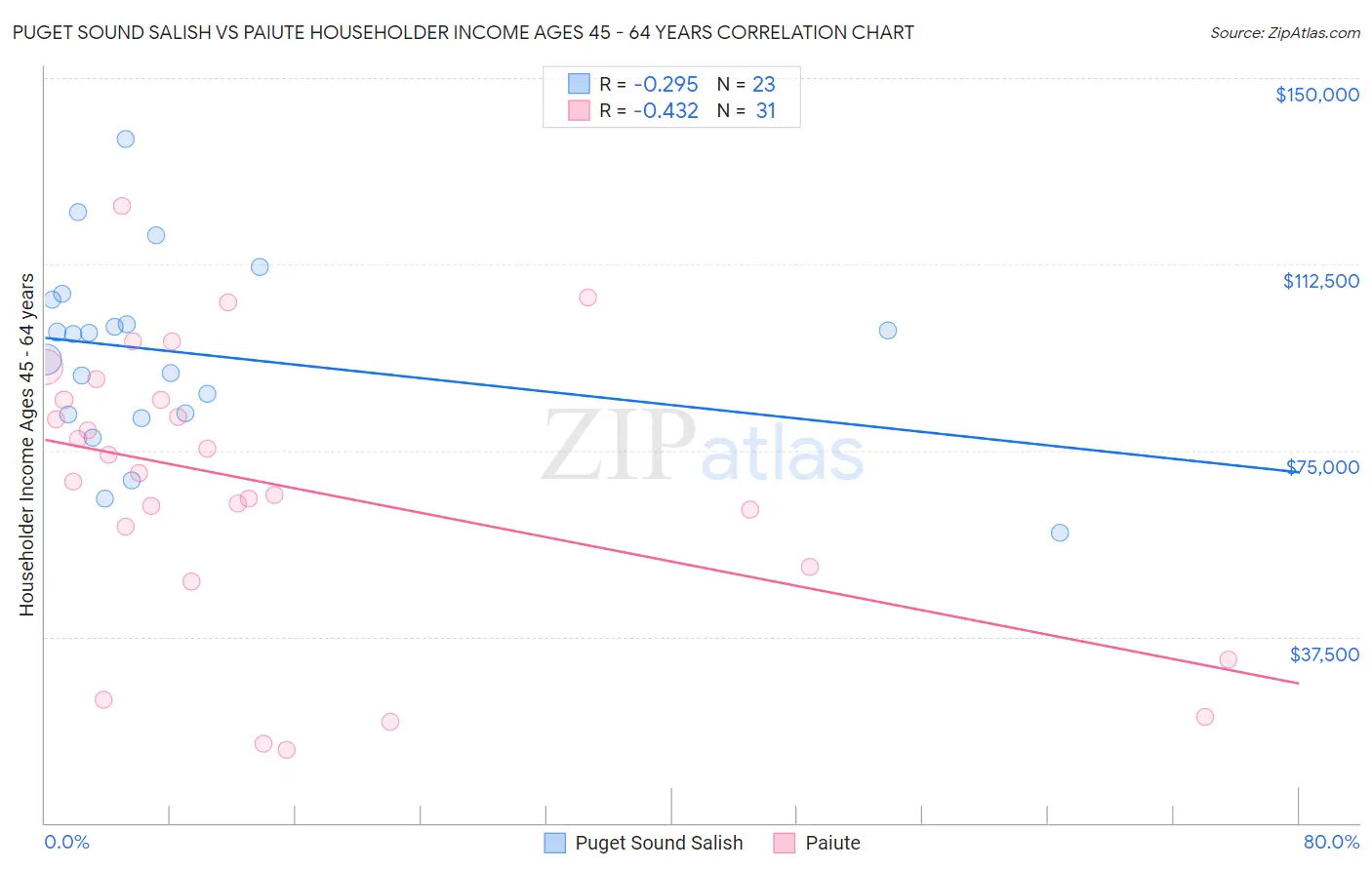 Puget Sound Salish vs Paiute Householder Income Ages 45 - 64 years