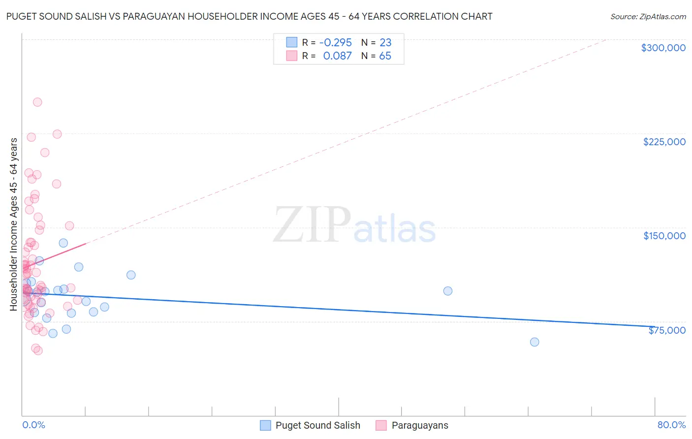 Puget Sound Salish vs Paraguayan Householder Income Ages 45 - 64 years