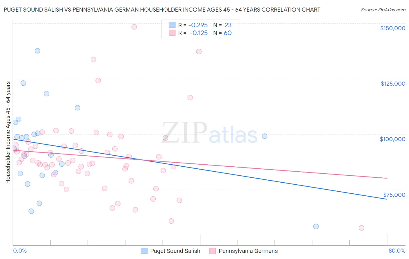 Puget Sound Salish vs Pennsylvania German Householder Income Ages 45 - 64 years