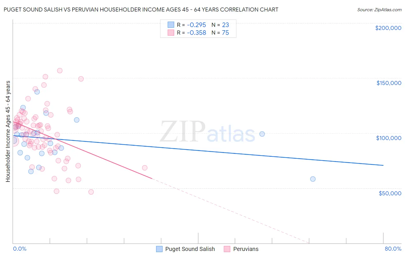 Puget Sound Salish vs Peruvian Householder Income Ages 45 - 64 years