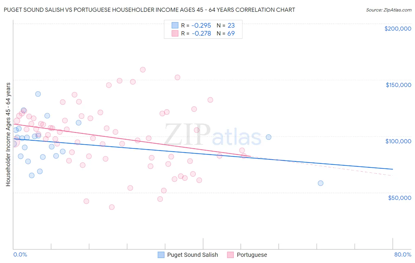 Puget Sound Salish vs Portuguese Householder Income Ages 45 - 64 years