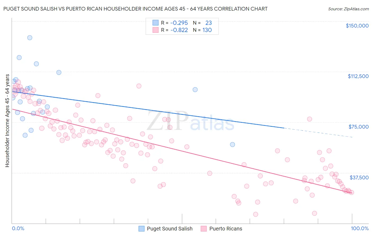 Puget Sound Salish vs Puerto Rican Householder Income Ages 45 - 64 years