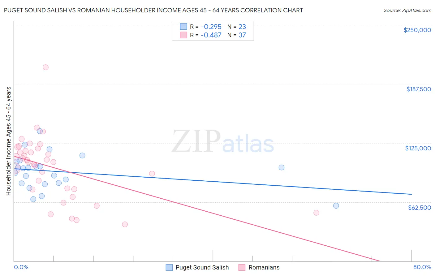 Puget Sound Salish vs Romanian Householder Income Ages 45 - 64 years