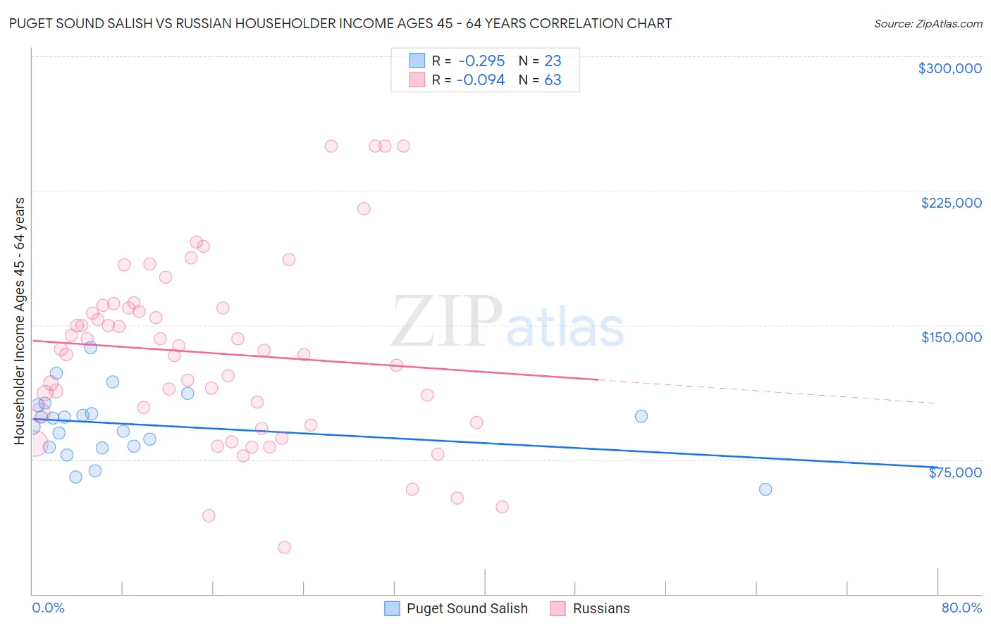 Puget Sound Salish vs Russian Householder Income Ages 45 - 64 years