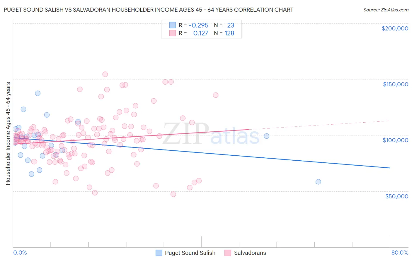 Puget Sound Salish vs Salvadoran Householder Income Ages 45 - 64 years