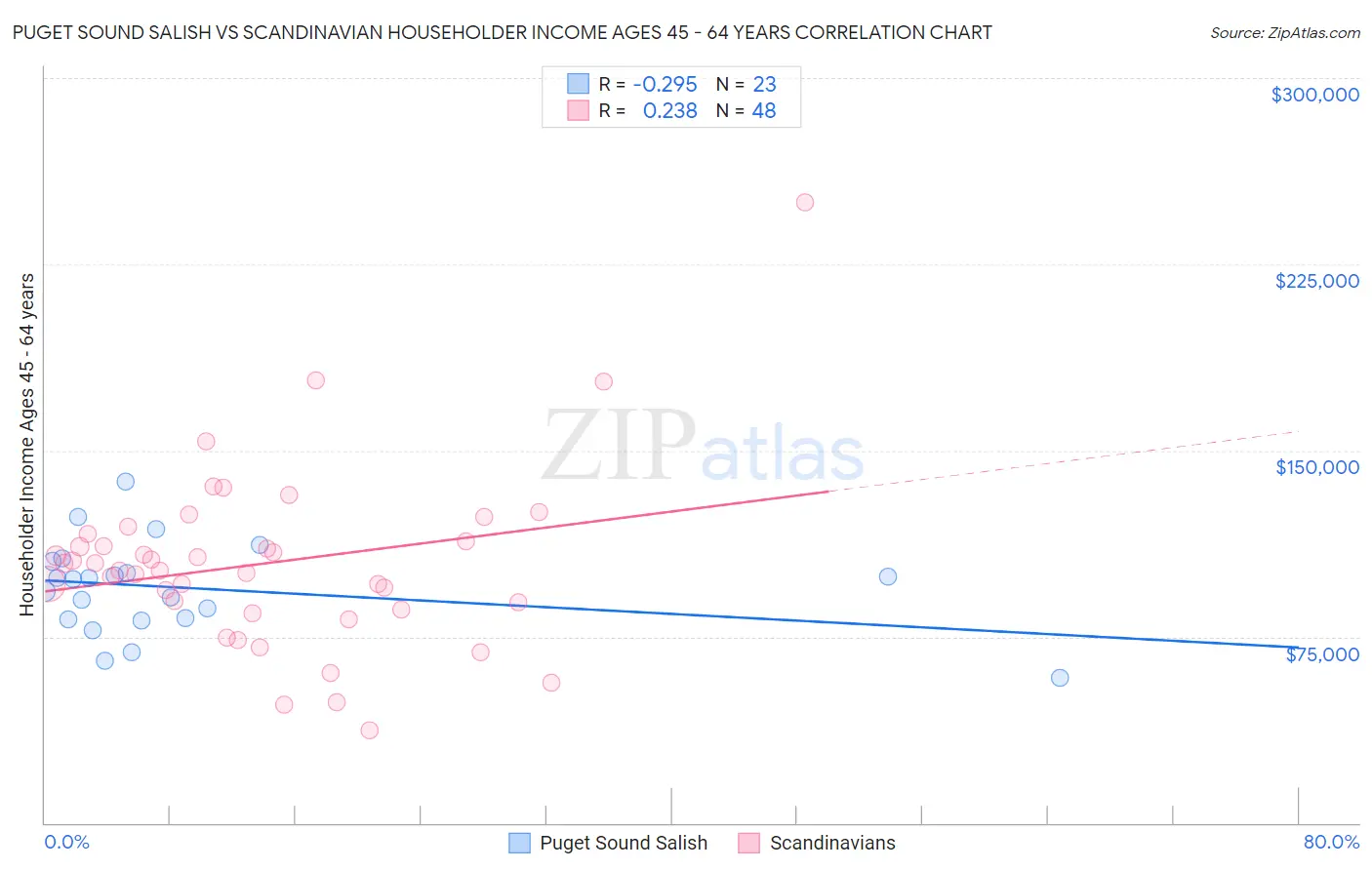 Puget Sound Salish vs Scandinavian Householder Income Ages 45 - 64 years