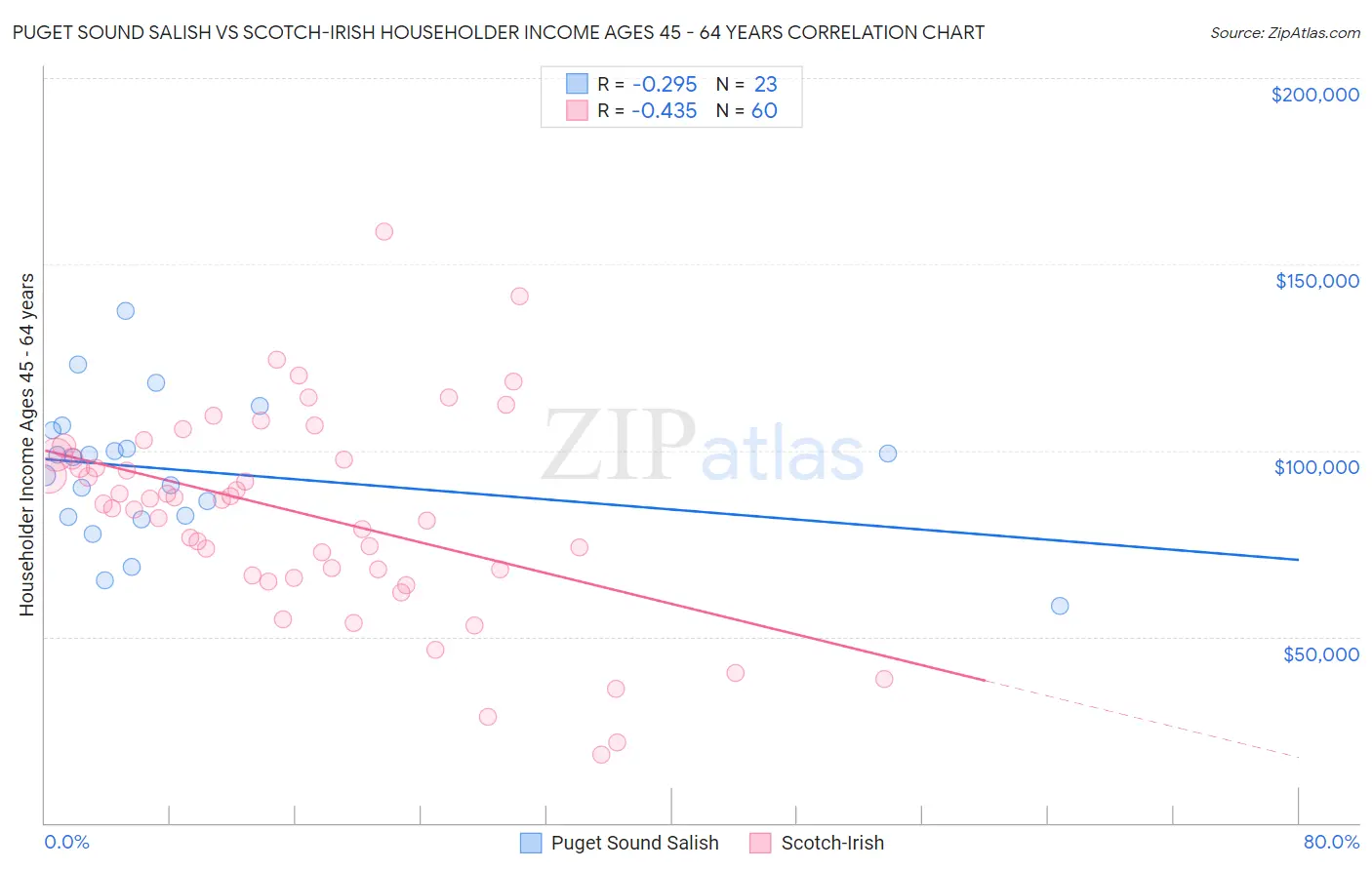 Puget Sound Salish vs Scotch-Irish Householder Income Ages 45 - 64 years